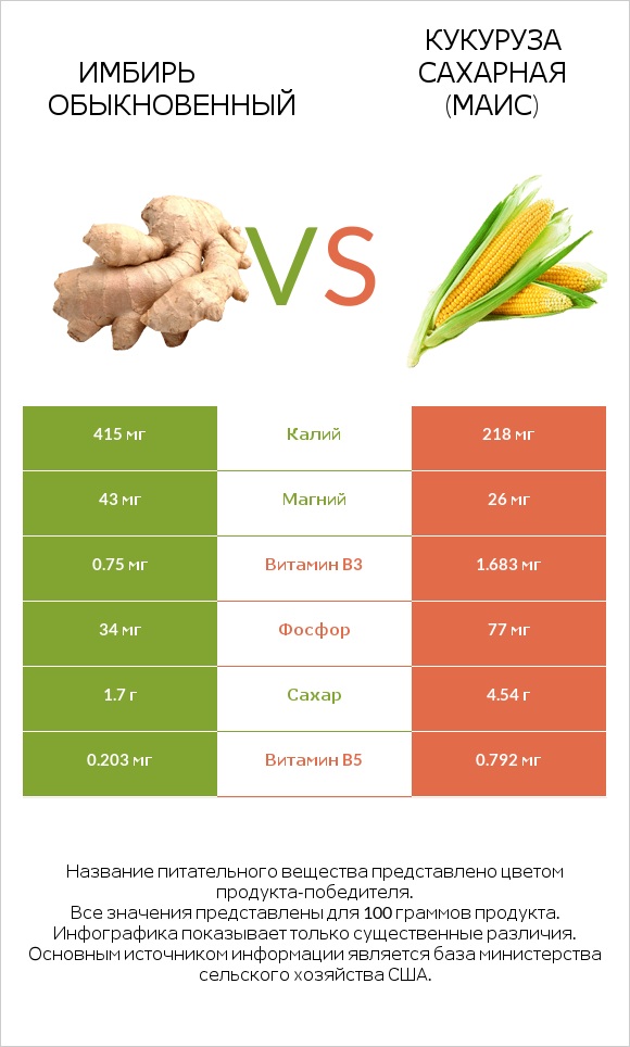 Имбирь vs Кукуруза сахарная infographic