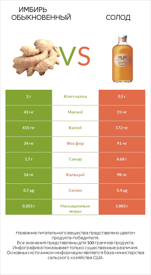 Имбирь обыкновенный vs Солод infographic