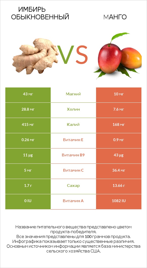 Имбирь обыкновенный vs Mанго infographic