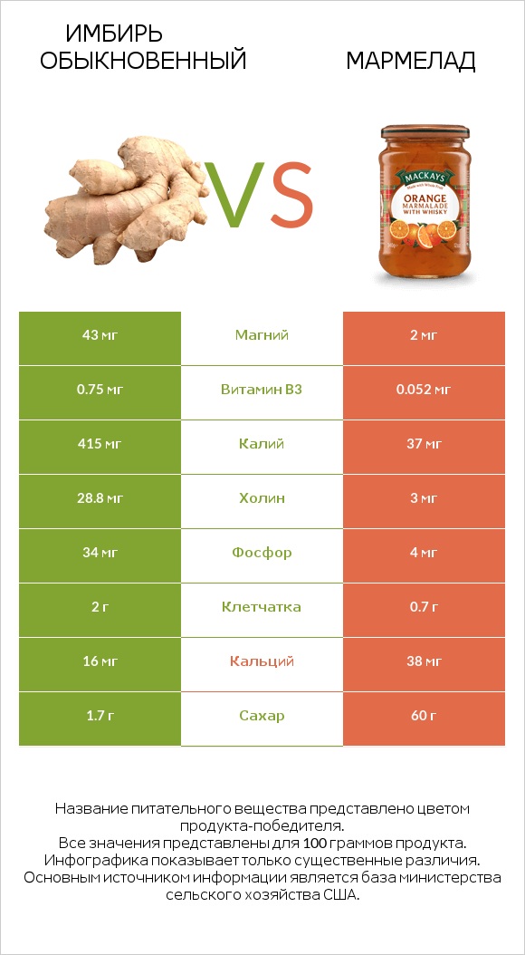 Имбирь обыкновенный vs Мармелад infographic