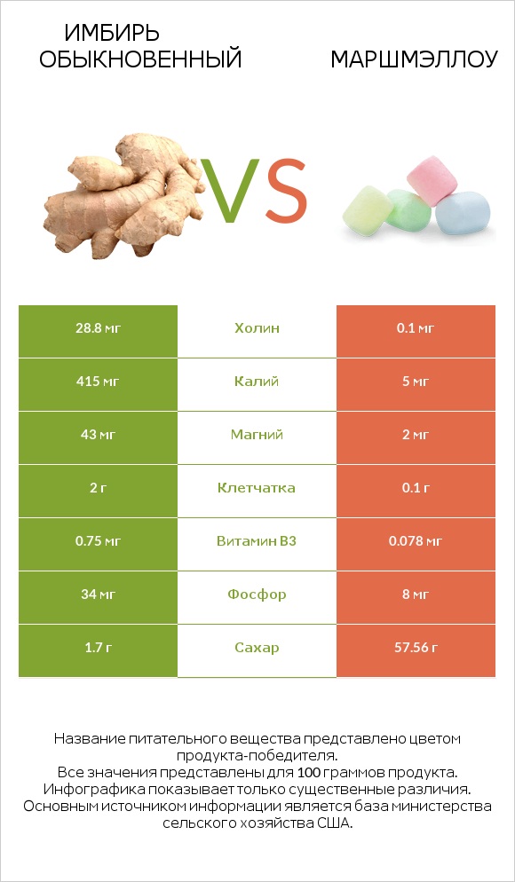 Имбирь обыкновенный vs Маршмэллоу infographic