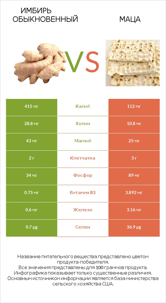Имбирь обыкновенный vs Маца infographic