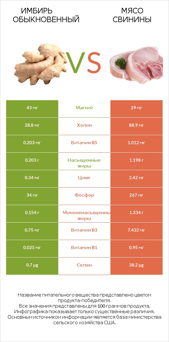 Имбирь обыкновенный vs Мясо свинины infographic