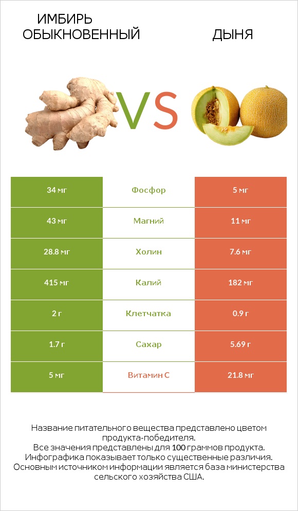 Имбирь обыкновенный vs Дыня infographic