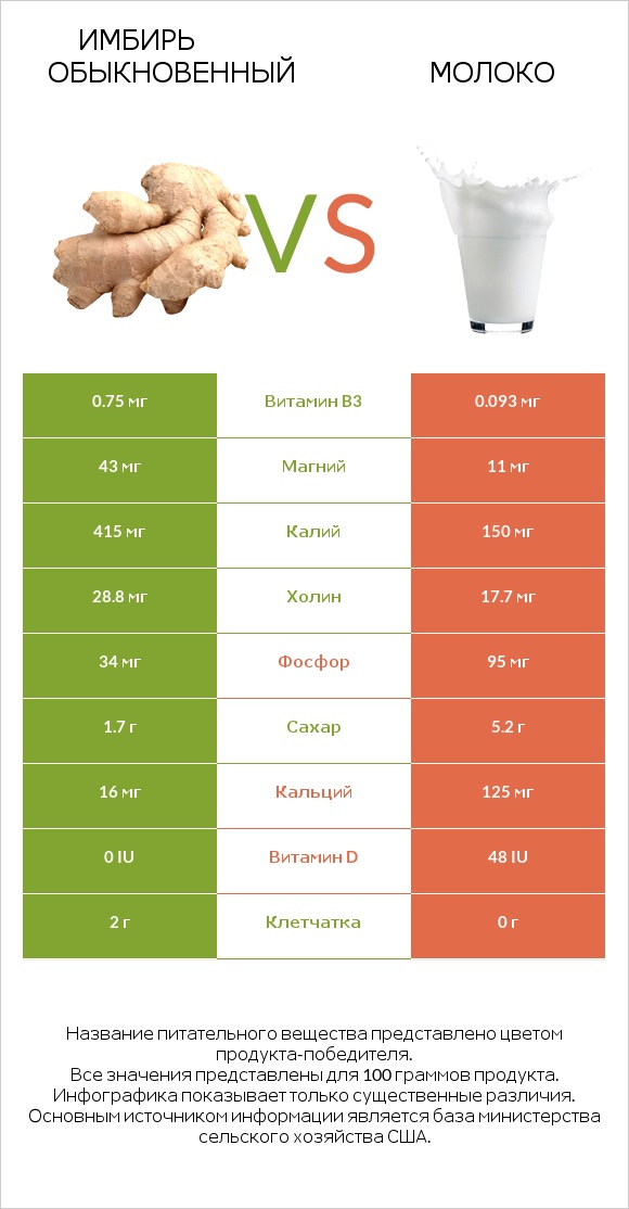 Имбирь обыкновенный vs Молоко infographic