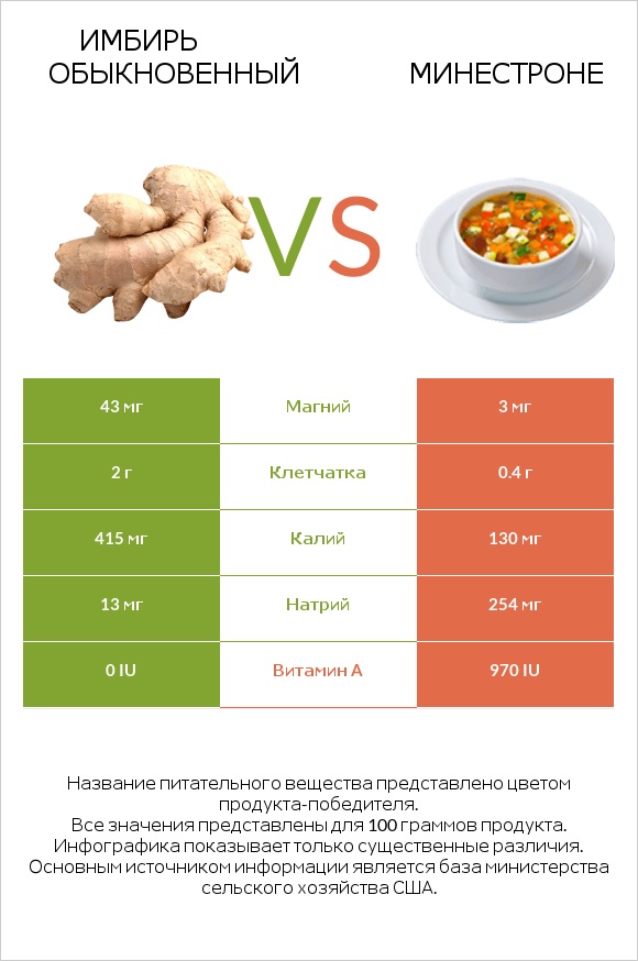 Имбирь обыкновенный vs Минестроне infographic