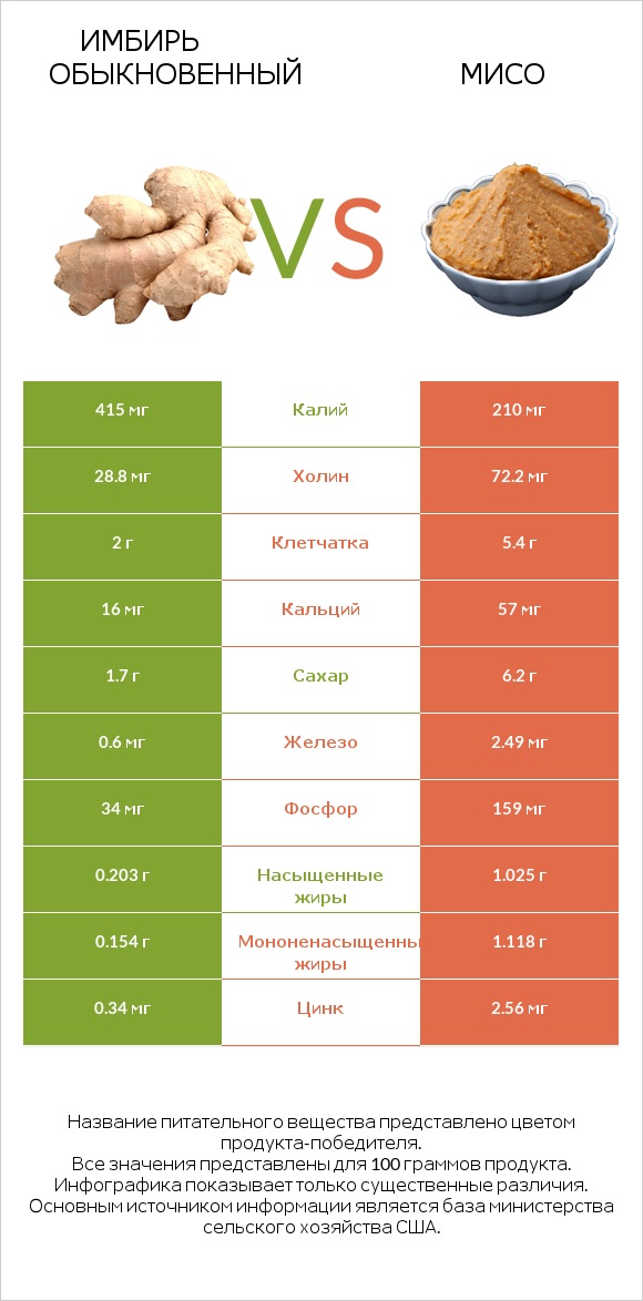 Имбирь обыкновенный vs Мисо infographic