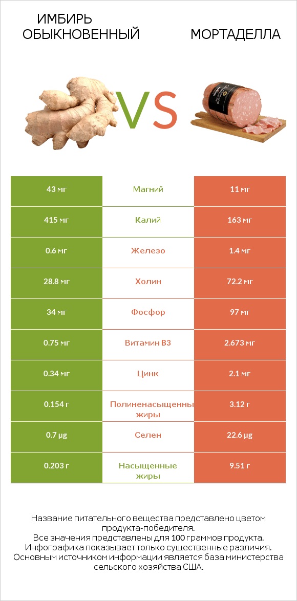 Имбирь обыкновенный vs Мортаделла infographic