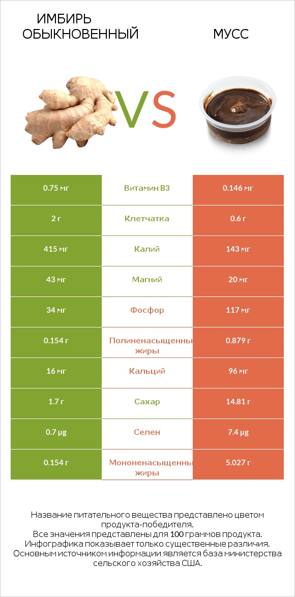 Имбирь vs Мусс infographic