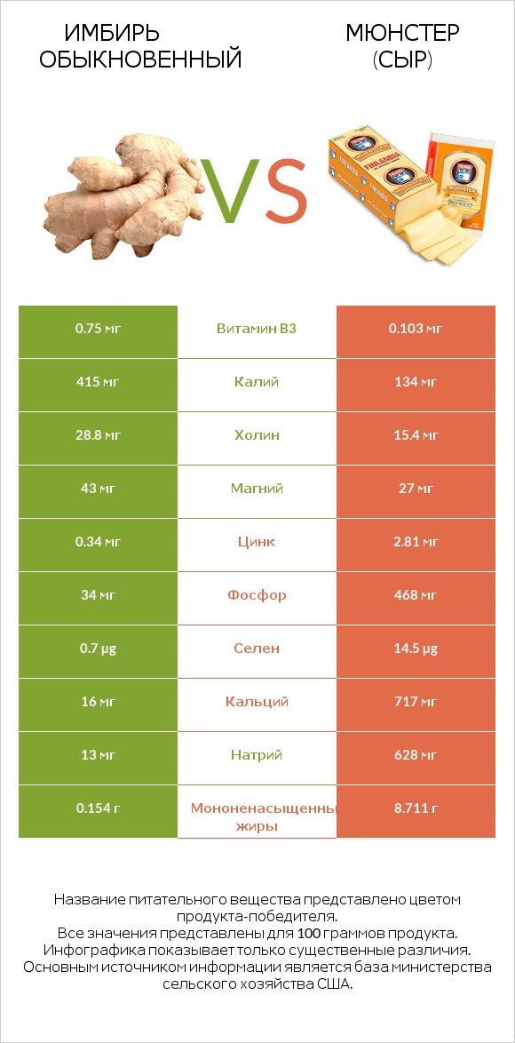 Имбирь обыкновенный vs Мюнстер (сыр) infographic