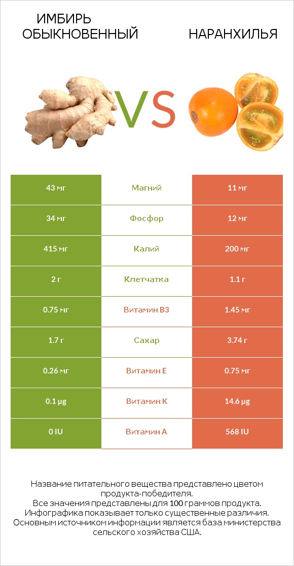 Имбирь обыкновенный vs Наранхилья infographic