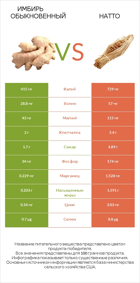 Имбирь обыкновенный vs Натто infographic