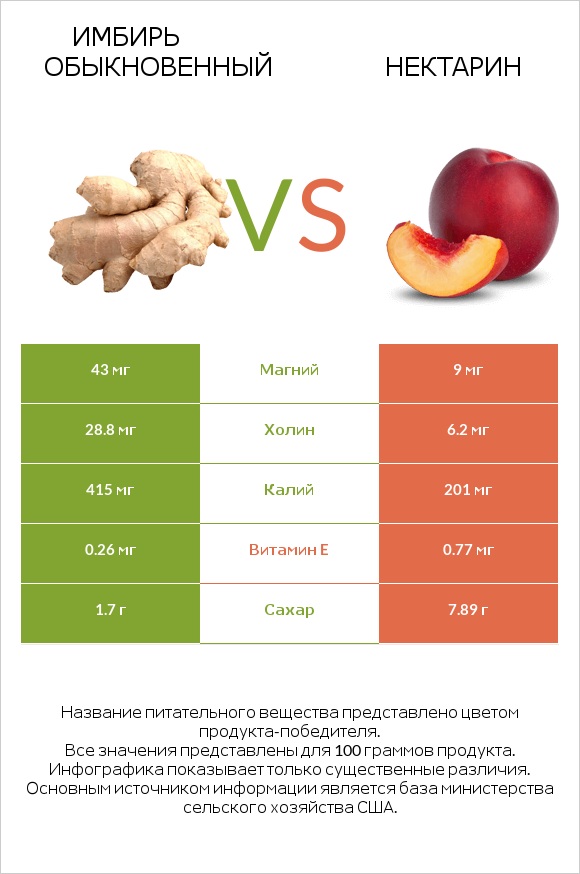 Имбирь обыкновенный vs Нектарин infographic