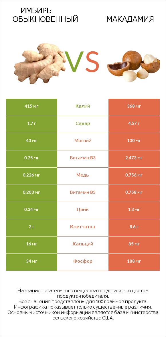 Имбирь обыкновенный vs Макадамия infographic