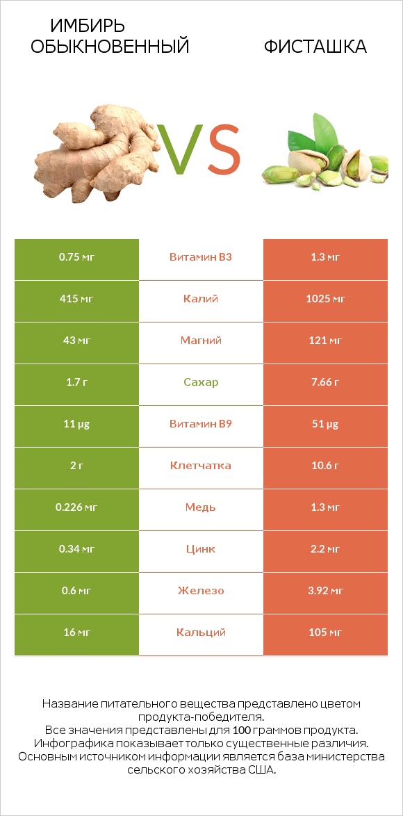 Имбирь обыкновенный vs Фисташка infographic