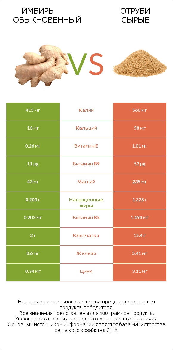 Имбирь обыкновенный vs Отруби сырые infographic