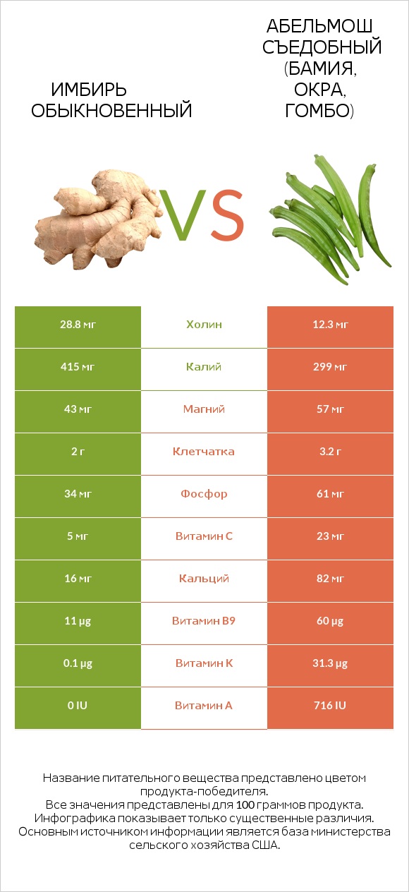 Имбирь обыкновенный vs Абельмош съедобный (бамия, окра, гомбо) infographic