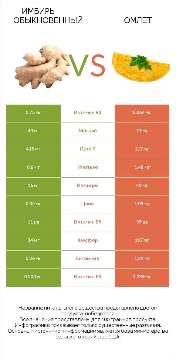 Имбирь обыкновенный vs Омлет infographic