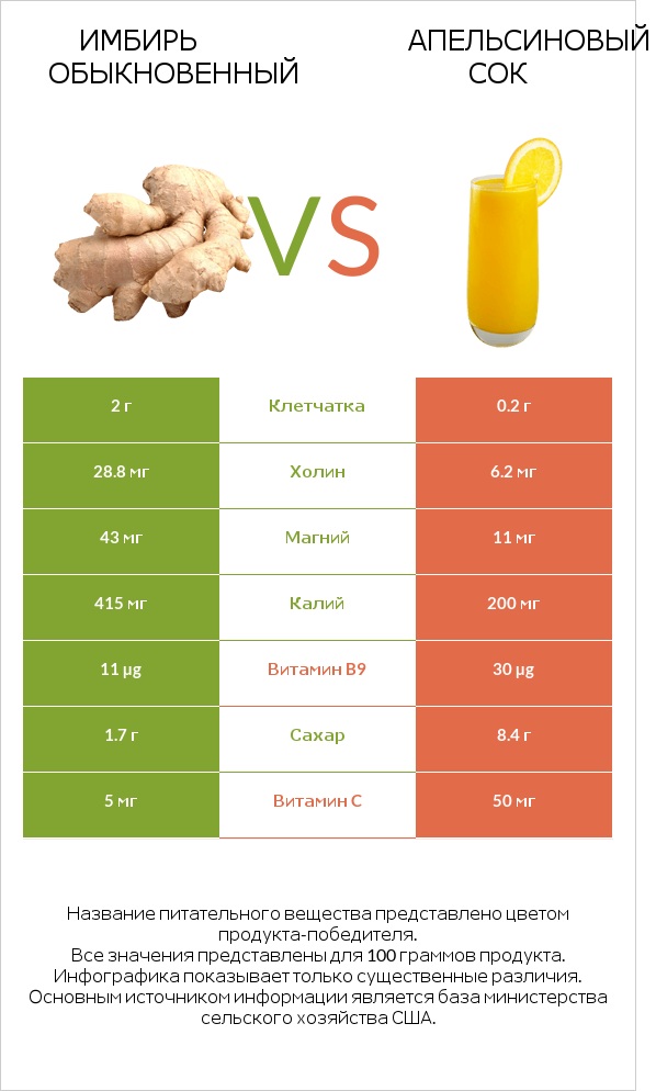 Имбирь обыкновенный vs Апельсиновый сок infographic
