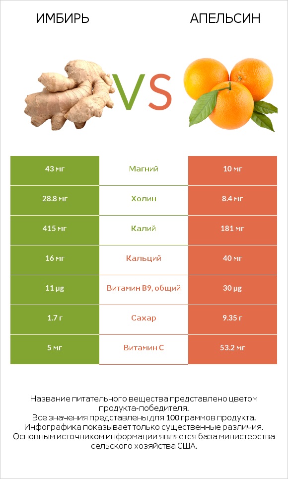 Имбирь vs Апельсин infographic