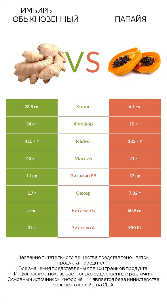 Имбирь обыкновенный vs Папайя infographic
