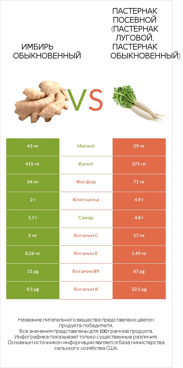 Имбирь vs Пастернак infographic