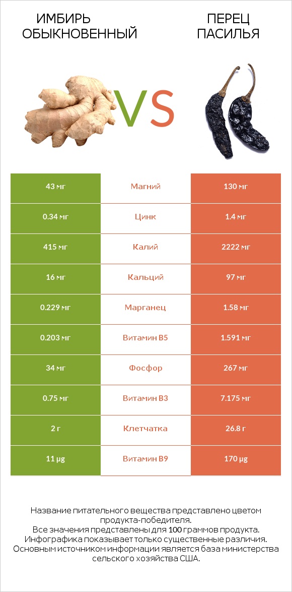 Имбирь обыкновенный vs Перец Пасилья infographic