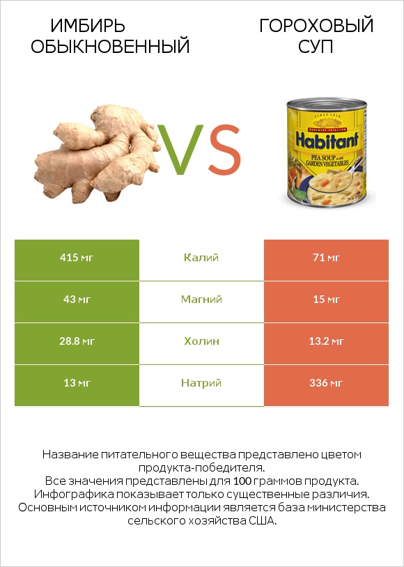 Имбирь обыкновенный vs Гороховый суп infographic