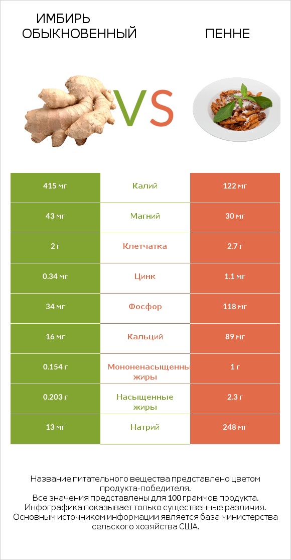 Имбирь обыкновенный vs Пенне infographic