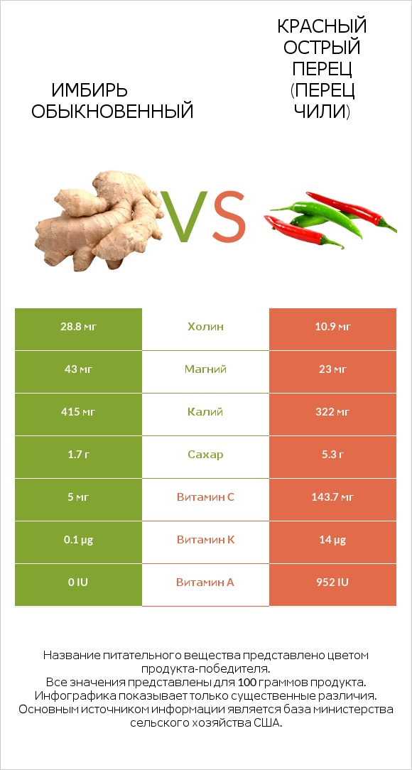 Имбирь vs Перец чили infographic