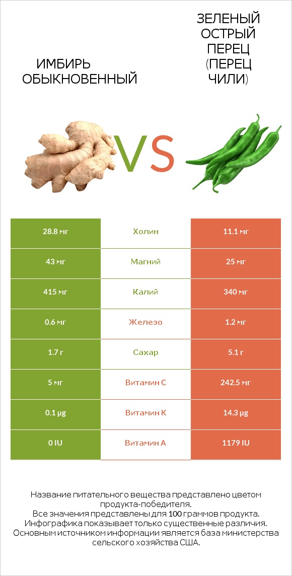 Имбирь vs Стручковый перец infographic