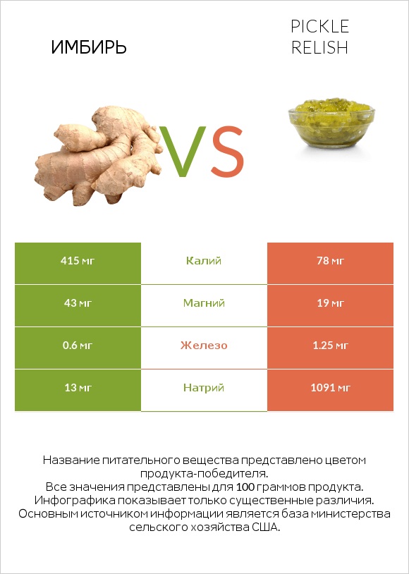 Имбирь vs Pickle relish infographic