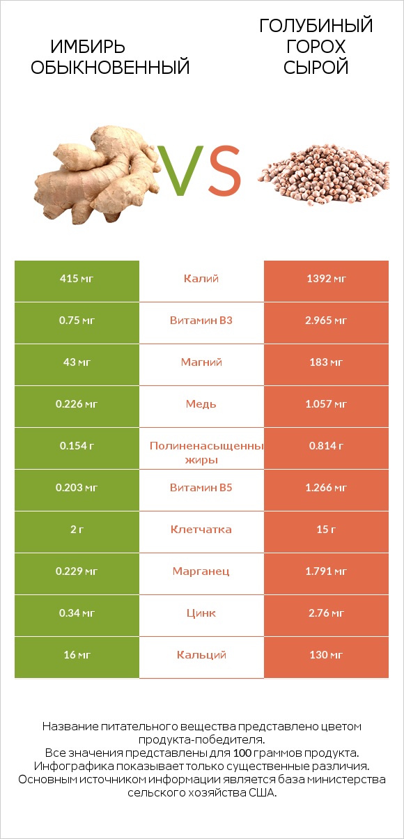 Имбирь обыкновенный vs Голубиный горох сырой infographic