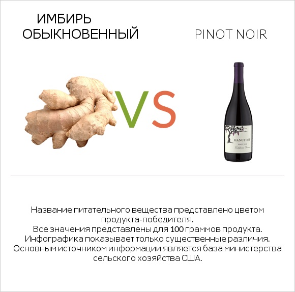 Имбирь обыкновенный vs Pinot noir infographic