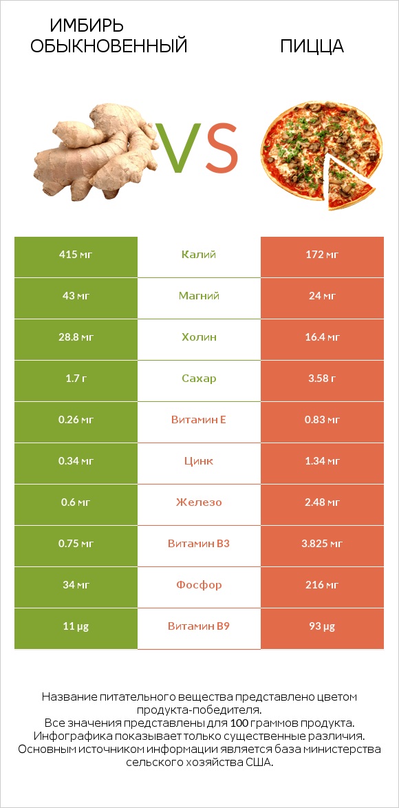 Имбирь обыкновенный vs Пицца infographic