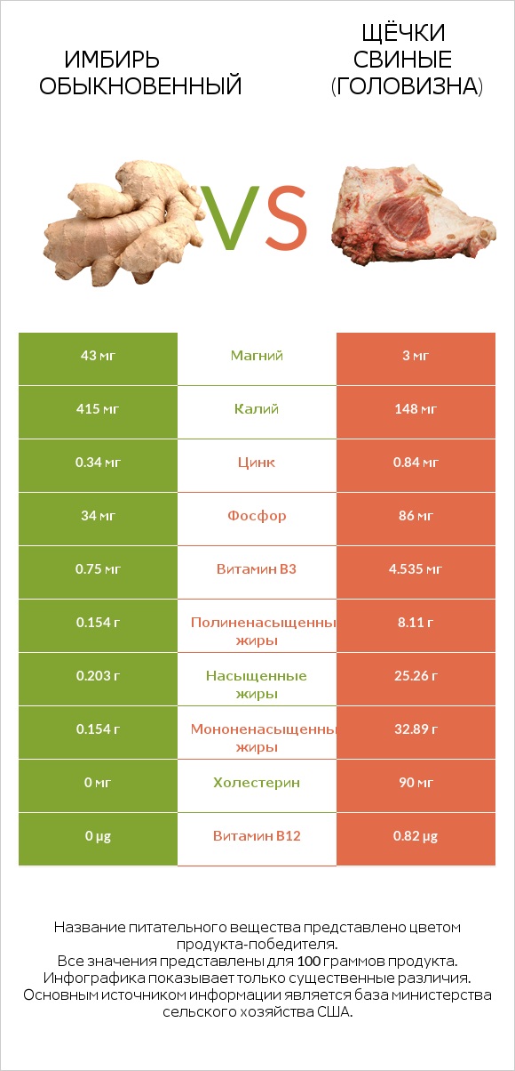 Имбирь обыкновенный vs Щёчки свиные (головизна) infographic