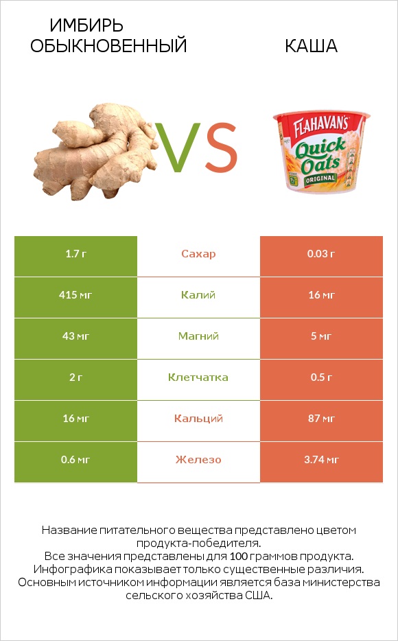 Имбирь обыкновенный vs Каша infographic