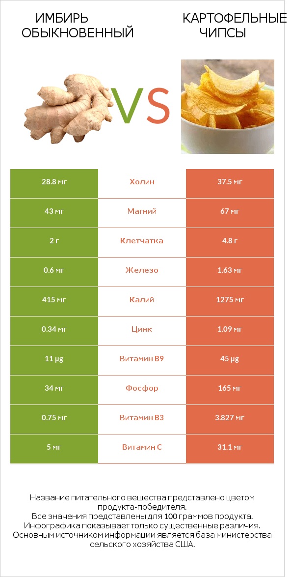 Имбирь обыкновенный vs Картофельные чипсы infographic