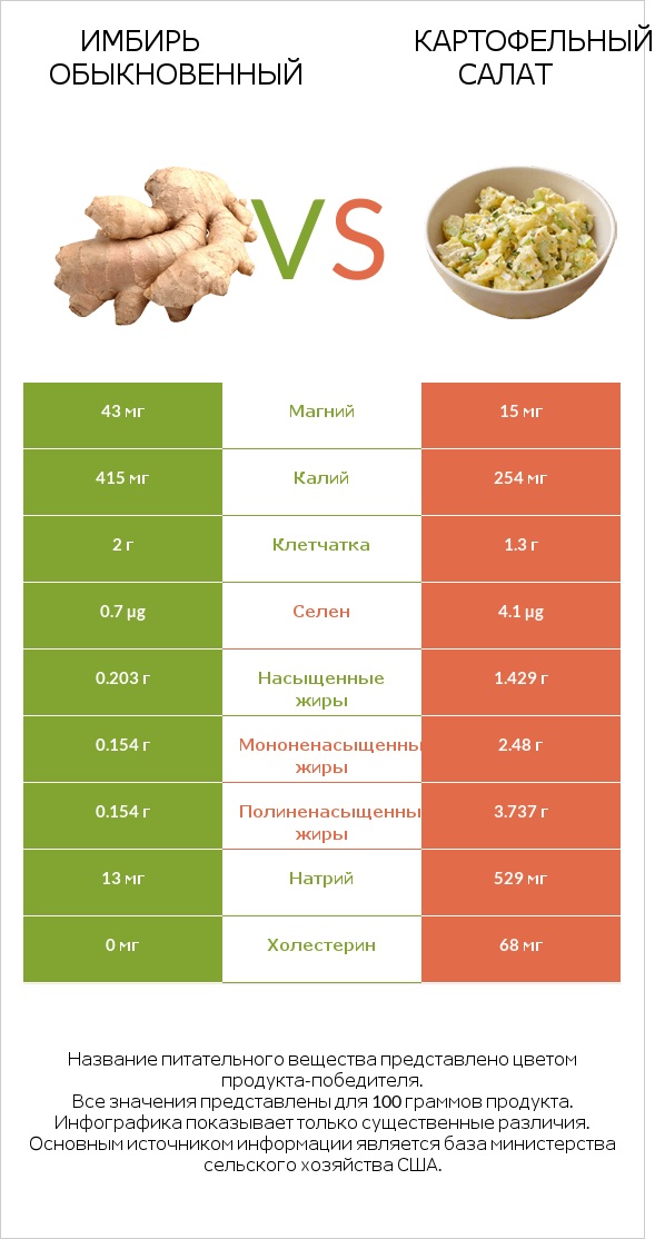 Имбирь обыкновенный vs Картофельный салат infographic