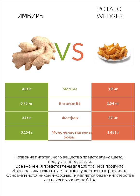Имбирь vs Potato wedges infographic