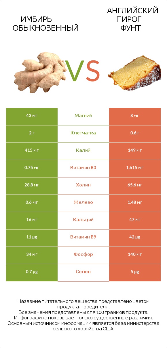 Имбирь обыкновенный vs Английский пирог - Фунт infographic