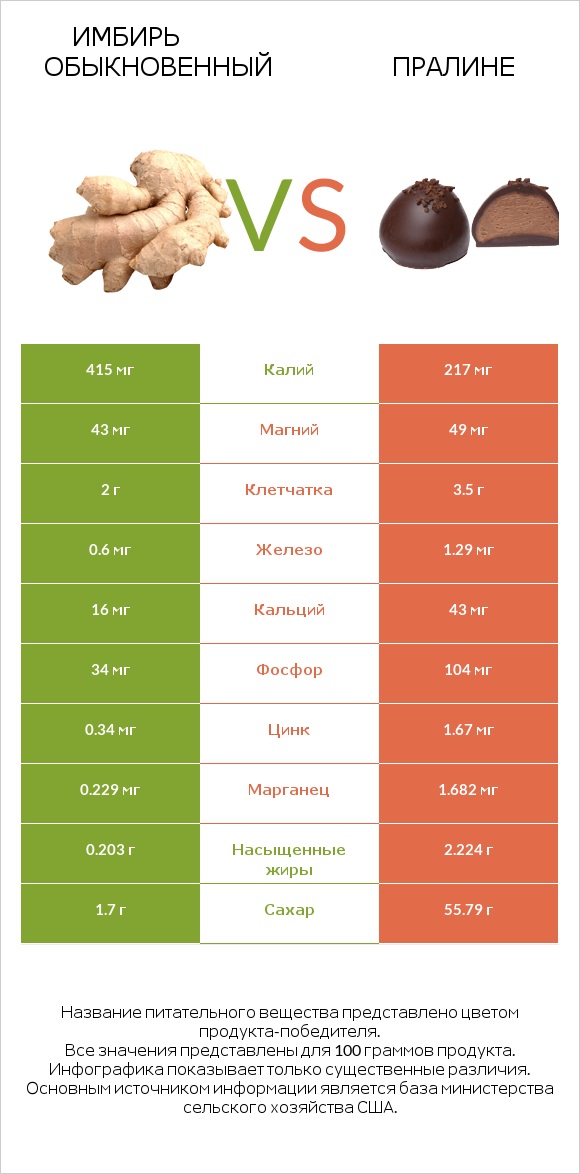 Имбирь обыкновенный vs Пралине infographic