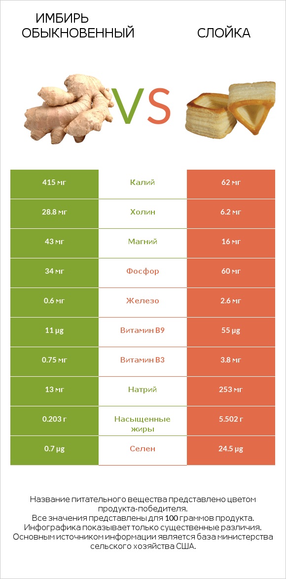 Имбирь обыкновенный vs Слойка infographic