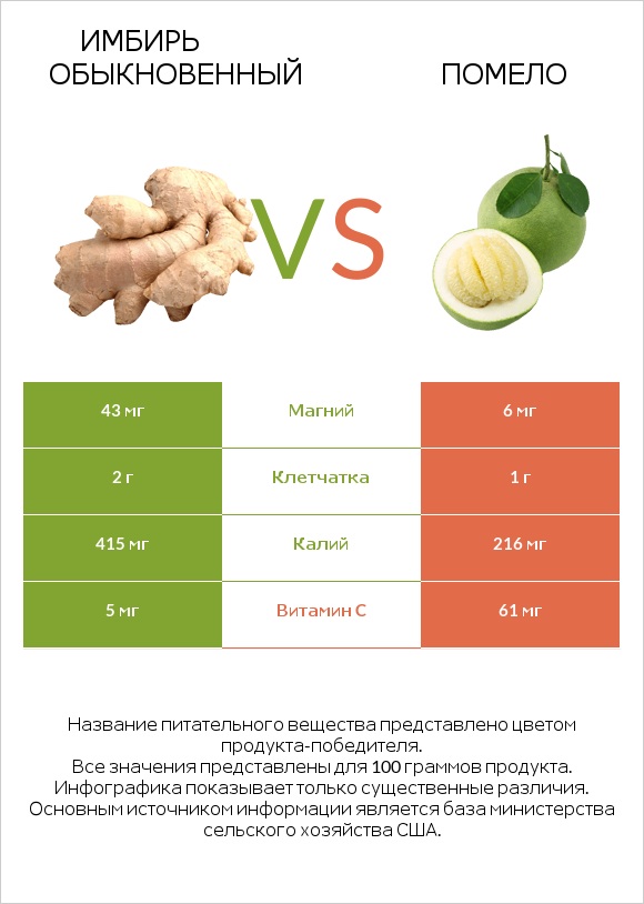 Имбирь обыкновенный vs Помело infographic