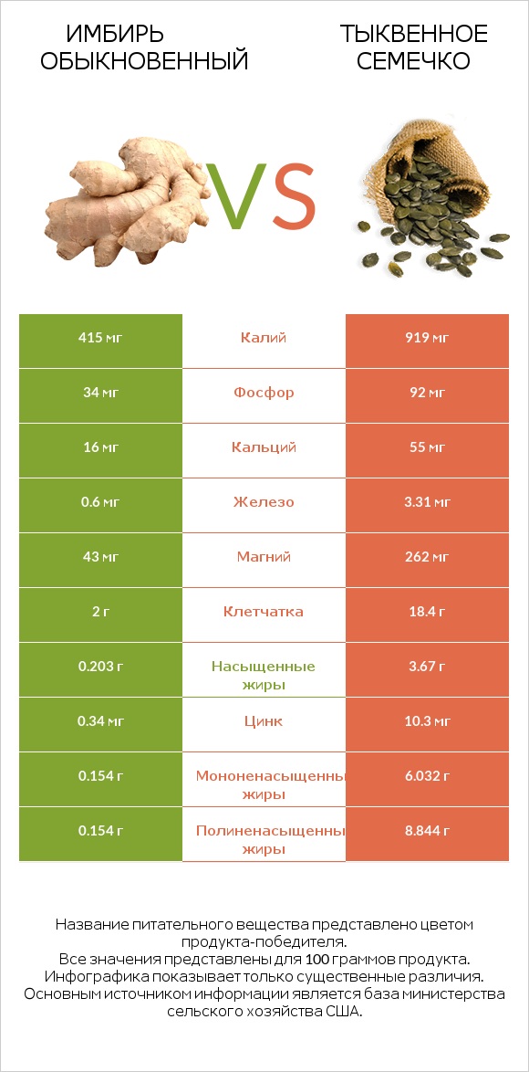 Имбирь обыкновенный vs Тыквенное семечко infographic