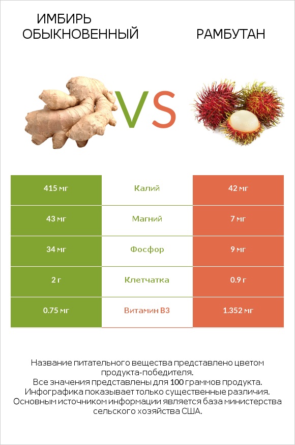 Имбирь обыкновенный vs Рамбутан infographic