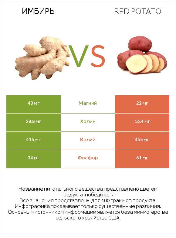 Имбирь vs Red potato infographic