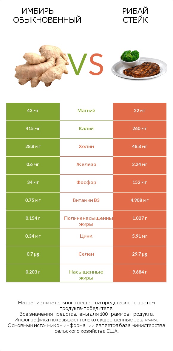 Имбирь обыкновенный vs Рибай стейк infographic
