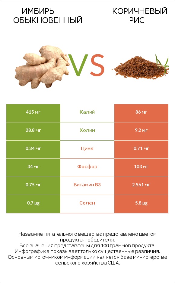 Имбирь обыкновенный vs Коричневый рис infographic