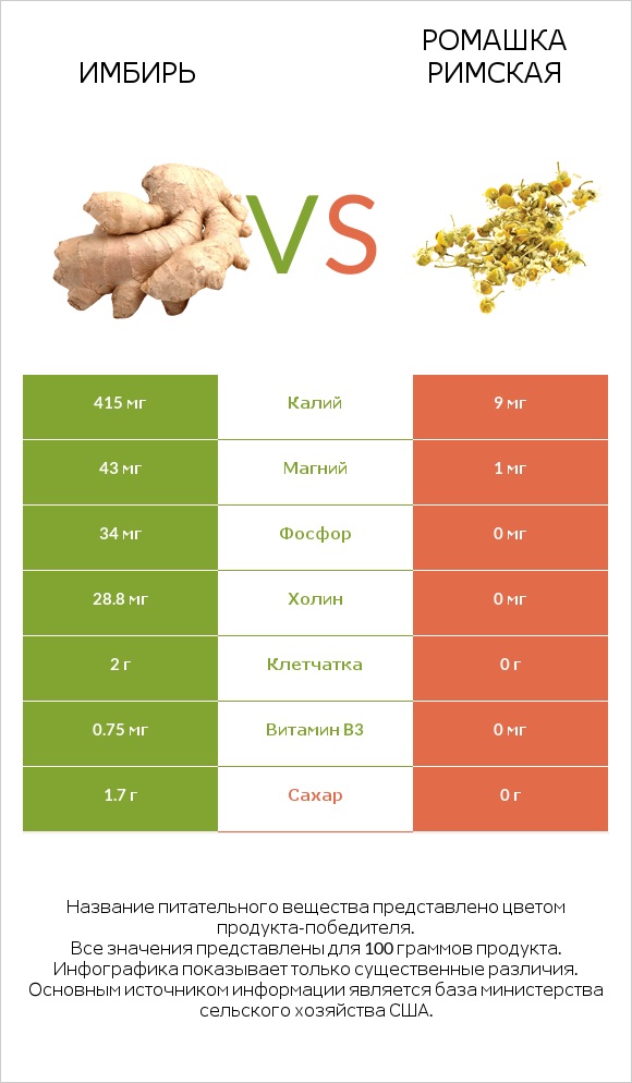 Имбирь обыкновенный vs Ромашка римская infographic